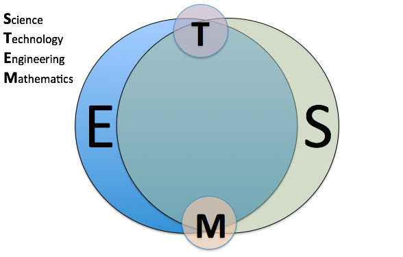 STEM Model